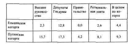 Анатомия российской элиты