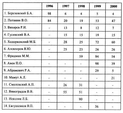 Анатомия российской элиты