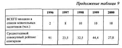 Анатомия российской элиты