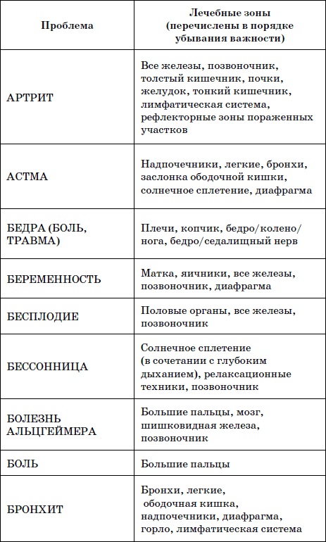 Целительные точки нашего тела. Практический атлас