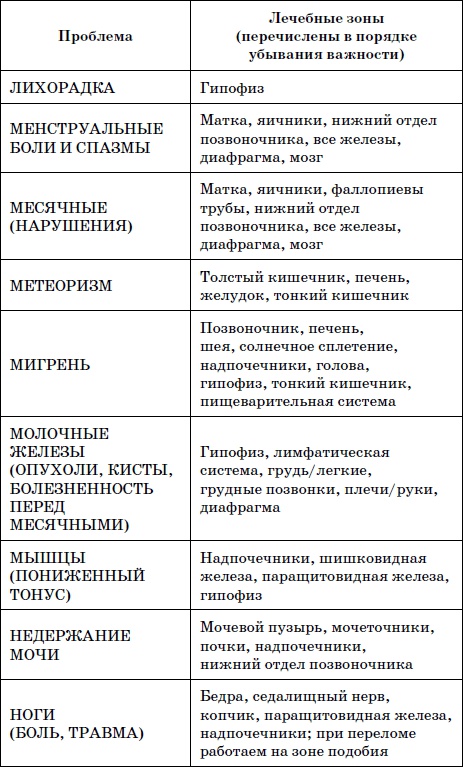 Целительные точки нашего тела. Практический атлас