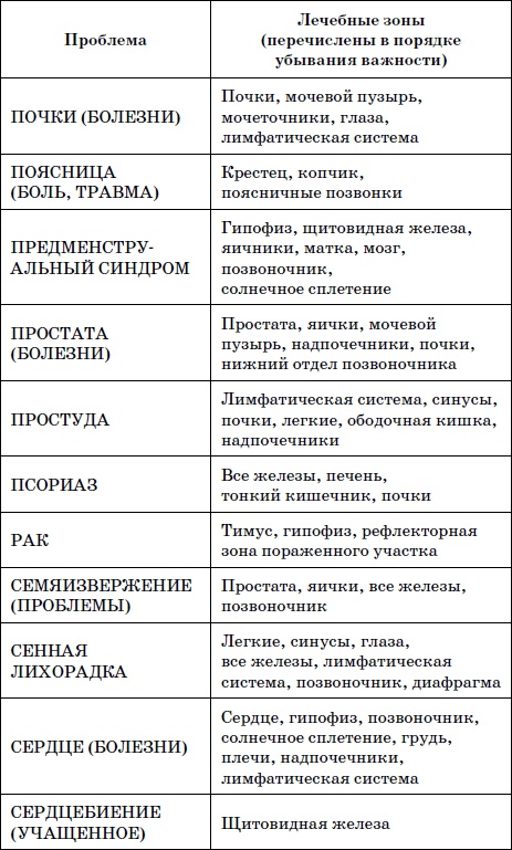 Целительные точки нашего тела. Практический атлас