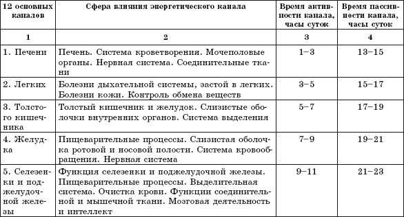 Атлас целительных точек. Печень, почки, желудок