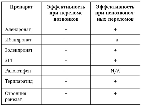 Остеопороз. Руководство для практических врачей