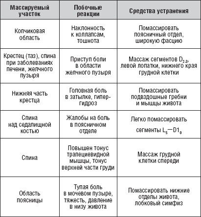 Лечебные точки организма. Снимаем боли в сердце и в области живота