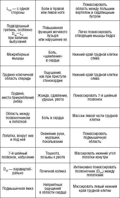 Лечебные точки организма. Снимаем боли в сердце и в области живота