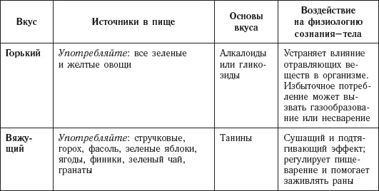 Долой лишние килограммы! Быстро и навсегда! Метод Чопры, которым пользуются голливудские звезды