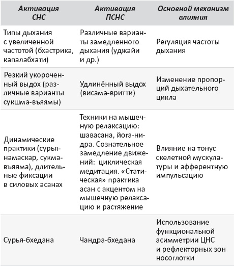 Йогатерапия. Практическое руководство