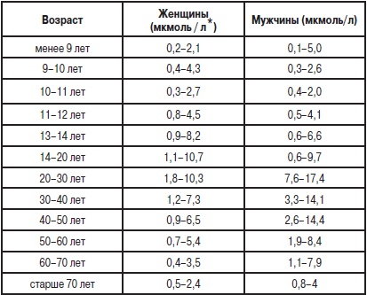 Анализы. Полный справочник