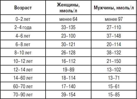 Анализы. Полный справочник