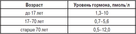 Анализы. Полный справочник