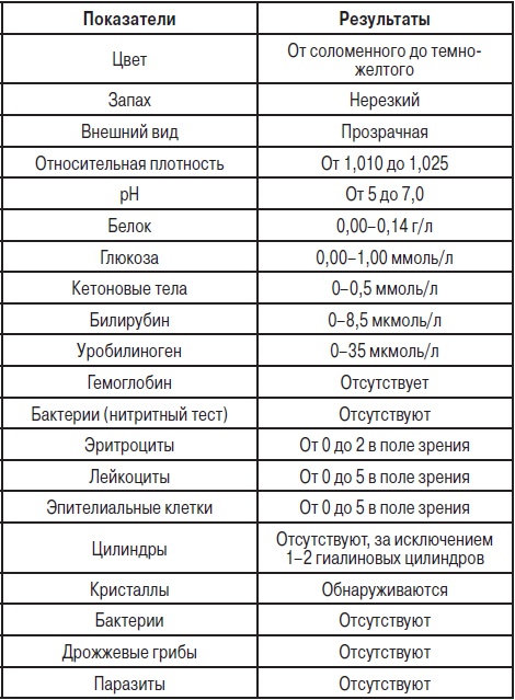 Анализы. Полный справочник