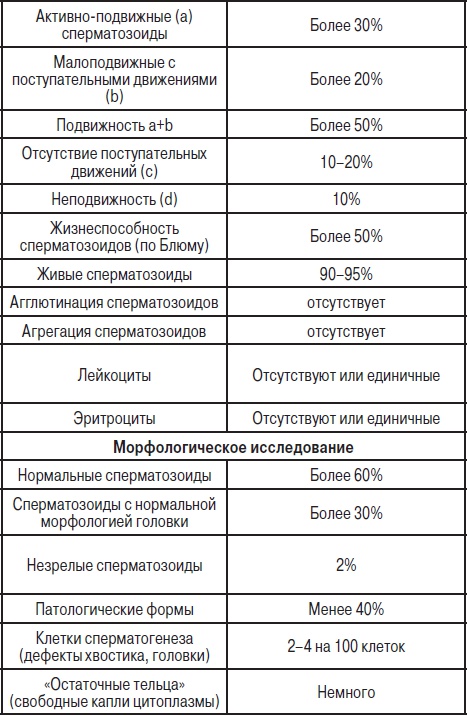 Анализы. Полный справочник