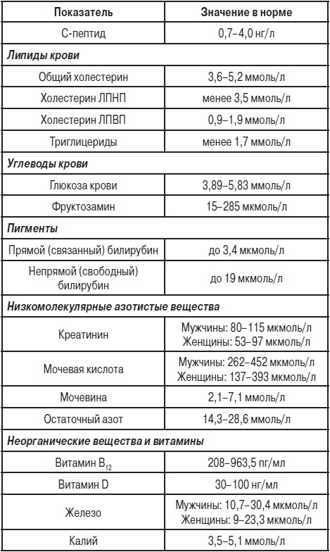 Анализы. Полный справочник