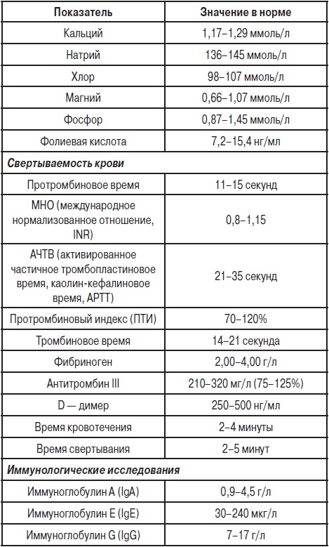 Анализы. Полный справочник