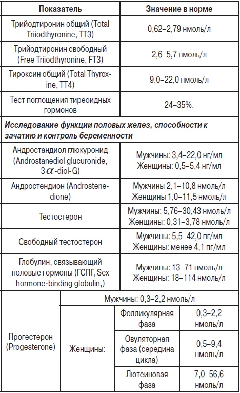 Анализы. Полный справочник