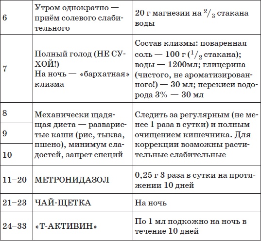 Все методики очищения и избавления от паразитов