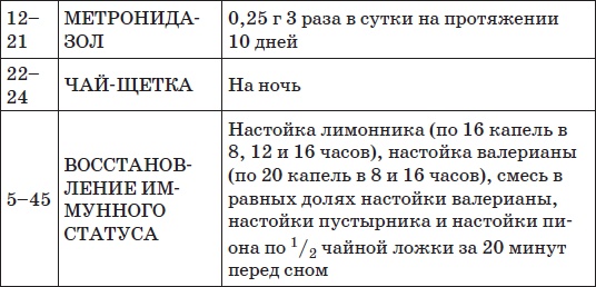 Все методики очищения и избавления от паразитов