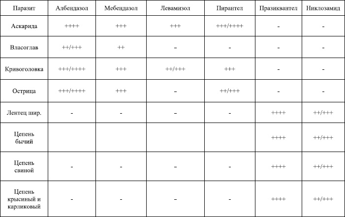 Избавление от паразитов: лямблий, червей, глистов