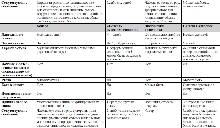 Универсальный медицинский справочник. Все болезни от А до Я