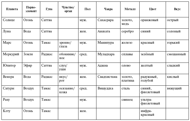 Аюрведа. Философия, диагностика, Ведическая астрология