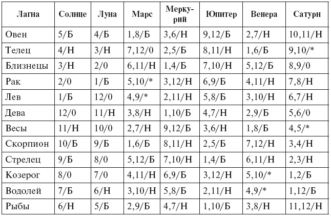 Аюрведа. Философия, диагностика, Ведическая астрология