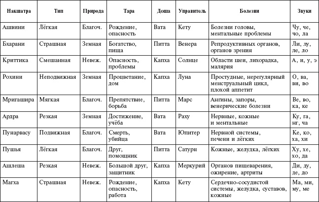 Аюрведа. Философия, диагностика, Ведическая астрология