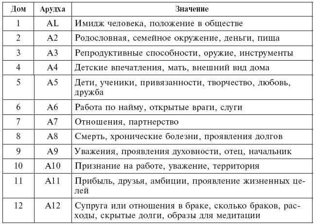 Аюрведа. Философия, диагностика, Ведическая астрология