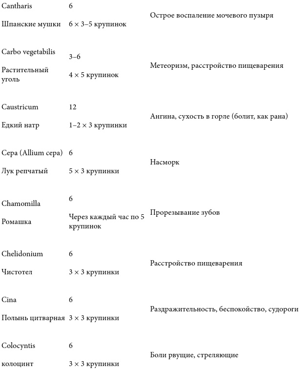 Острые состояния у детей. Что должны знать и уметь родители