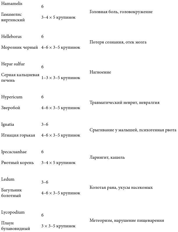 Острые состояния у детей. Что должны знать и уметь родители