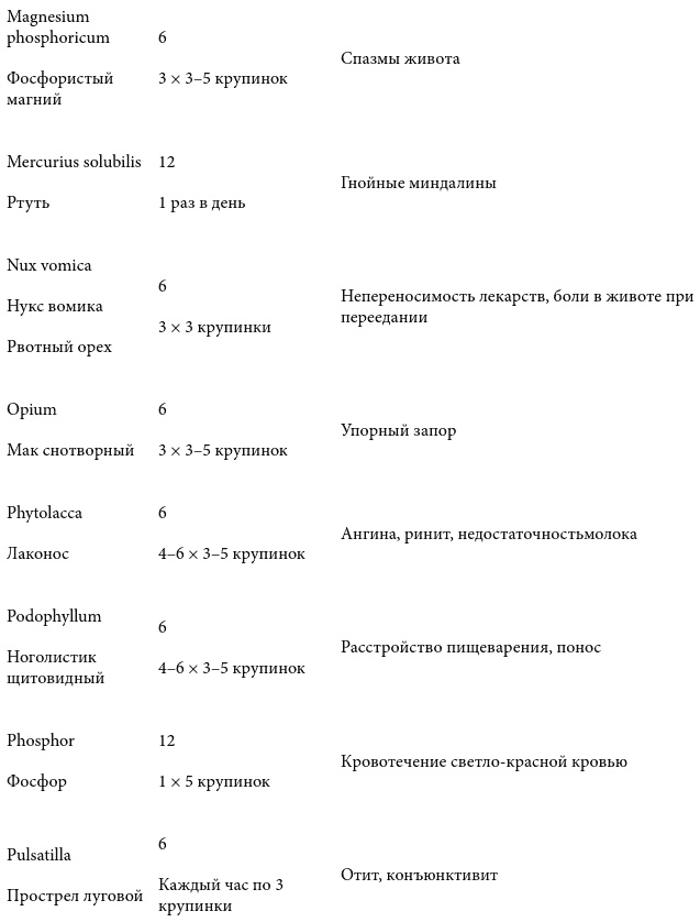 Острые состояния у детей. Что должны знать и уметь родители