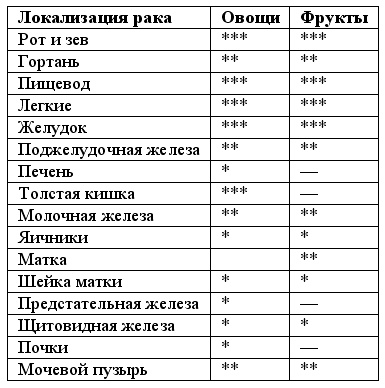 Лечебное питание при раке. Существует ли альтернативная "раковая" диета?