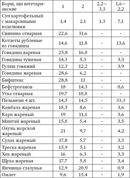 100 рецептов при болезнях почек