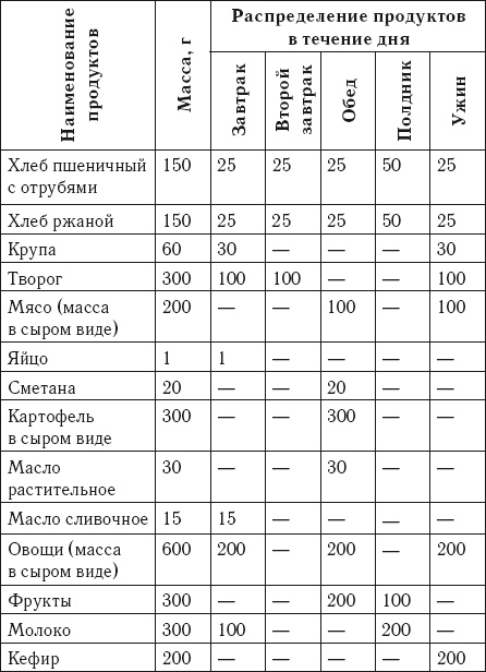 Лечебное питание. Сахарный диабет