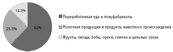 Питание как основа здоровья. Самый простой и естественный способ за 6 недель восстановить силы организма и сбросить лишний вес