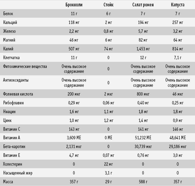 Питание как основа здоровья. Самый простой и естественный способ за 6 недель восстановить силы организма и сбросить лишний вес