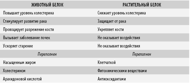 Питание как основа здоровья. Самый простой и естественный способ за 6 недель восстановить силы организма и сбросить лишний вес