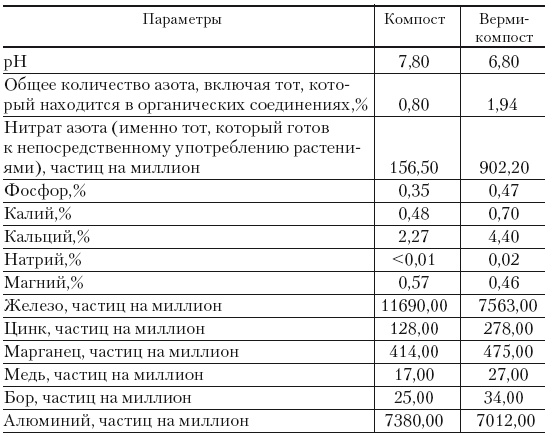 Дождевые черви для повышения урожая