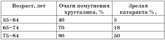 Глаукома и катаракта. Лечение и профилактика