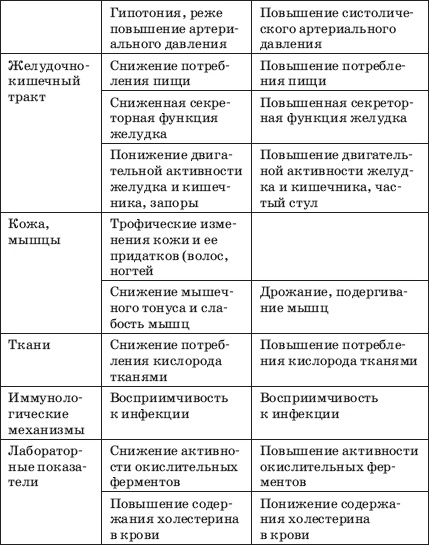 Заболевания щитовидной железы. Лечение и профилактика