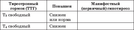 Заболевания щитовидной железы. Лечение и профилактика