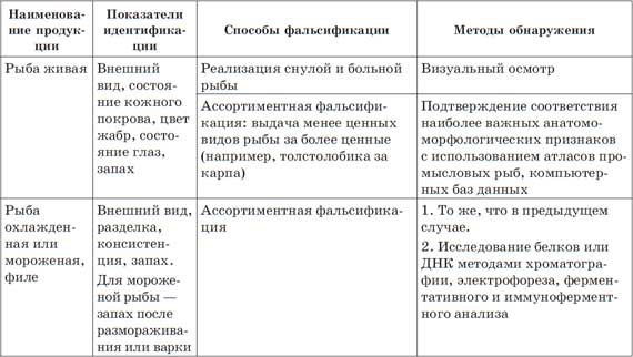 Что мы едим? Как определить качество продуктов