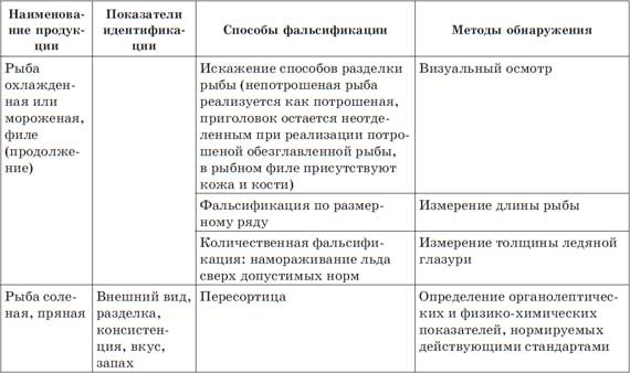 Что мы едим? Как определить качество продуктов