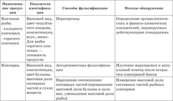 Что мы едим? Как определить качество продуктов