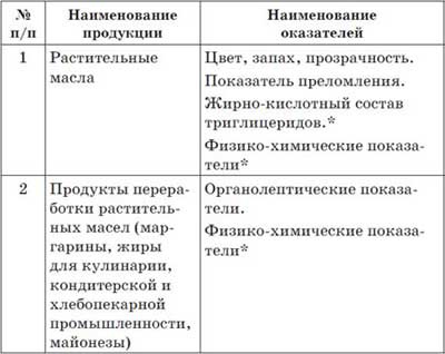 Что мы едим? Как определить качество продуктов