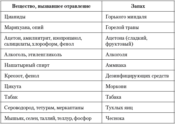 Острые отравления у детей