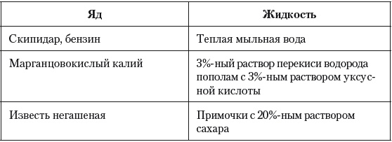 Острые отравления у детей