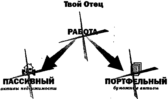 Руководство богатого папы по инвестированию