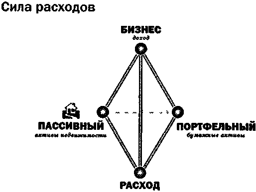 Руководство богатого папы по инвестированию