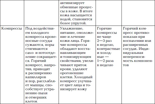 Уход за лицом. Краткая энциклопедия